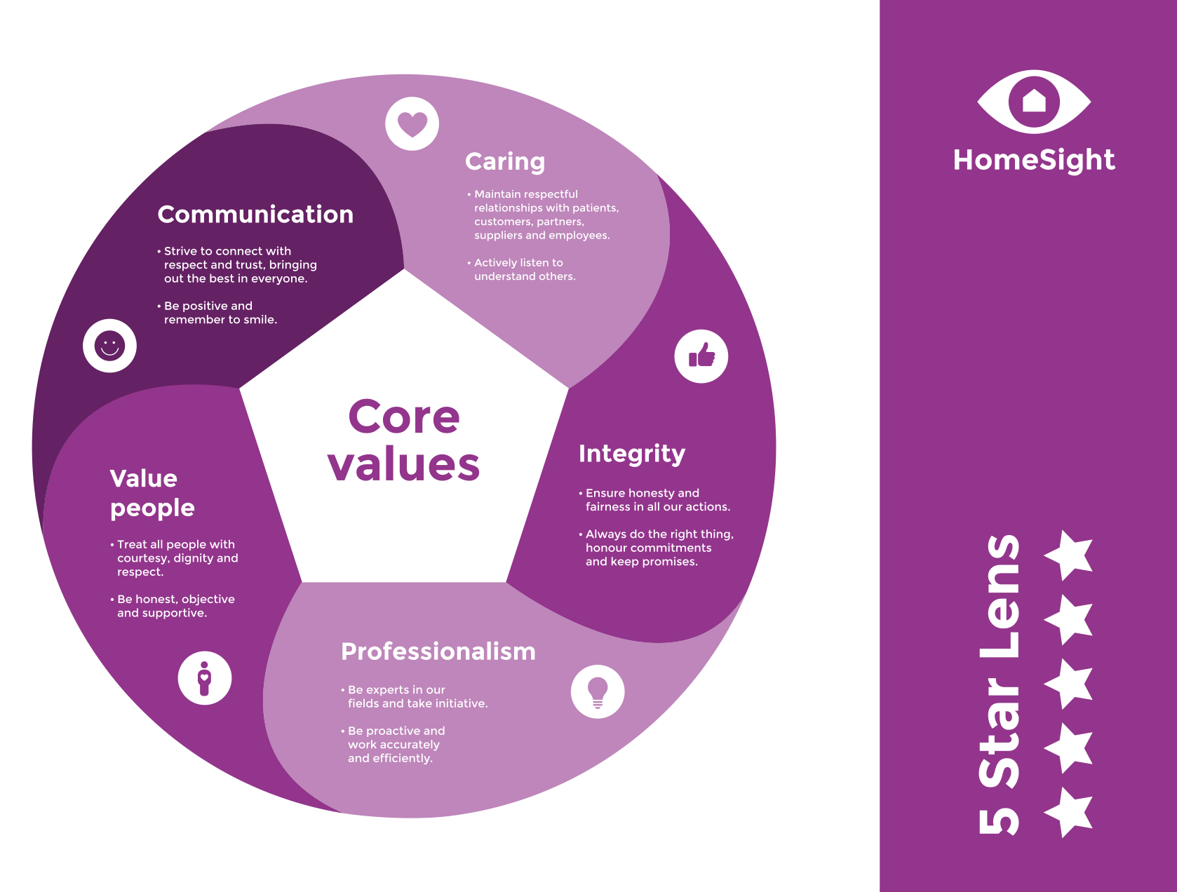 HomeSight 5 Star Lens — our core values: Caring, Integrity, Professionalism, Value people and Communication
