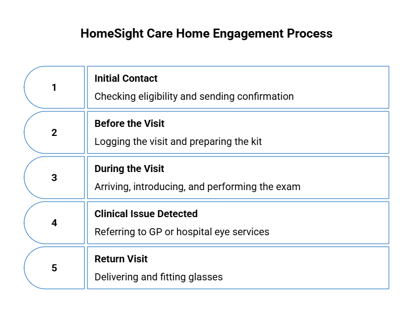 HomeSight Care Home Engagement - visual selection